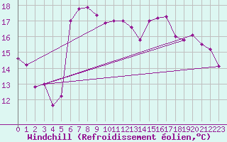 Courbe du refroidissement olien pour Fribourg (All)
