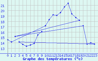 Courbe de tempratures pour La Beaume (05)