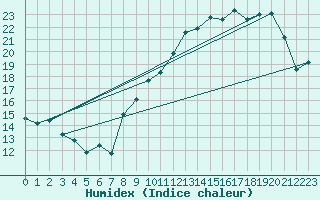 Courbe de l'humidex pour Lanvoc (29)