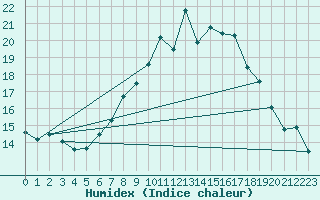 Courbe de l'humidex pour Mumbles