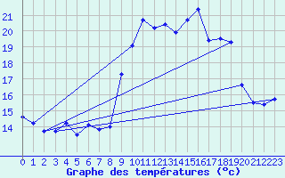 Courbe de tempratures pour Alistro (2B)