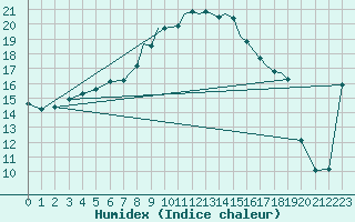 Courbe de l'humidex pour Shoream (UK)