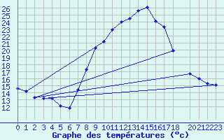 Courbe de tempratures pour Zaragoza-Valdespartera