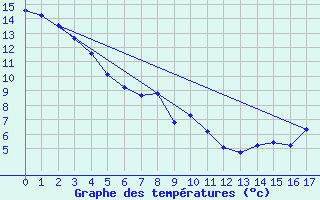 Courbe de tempratures pour Upper Rideau Lake