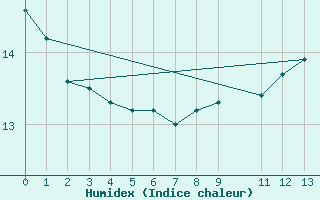 Courbe de l'humidex pour la bouée 6200091