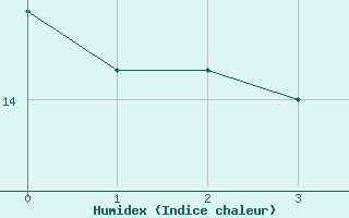 Courbe de l'humidex pour Lyneham