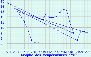 Courbe de tempratures pour Saint-Cyprien (66)