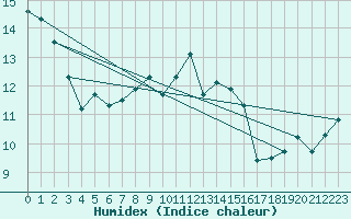 Courbe de l'humidex pour Brest (29)