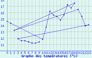 Courbe de tempratures pour Douzens (11)