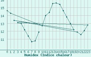 Courbe de l'humidex pour Saint-Nazaire-d'Aude (11)