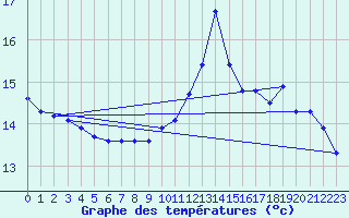 Courbe de tempratures pour Dunkerque (59)
