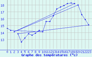 Courbe de tempratures pour Voiron (38)