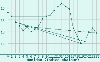 Courbe de l'humidex pour Pelzerhaken