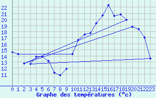 Courbe de tempratures pour Ambrieu (01)