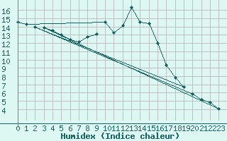 Courbe de l'humidex pour Kaisersbach-Cronhuette