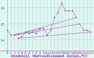 Courbe du refroidissement olien pour Pointe de Penmarch (29)