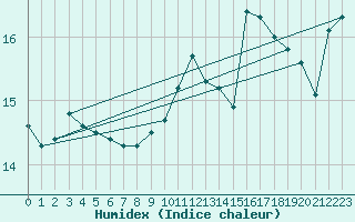 Courbe de l'humidex pour Croisette (62)