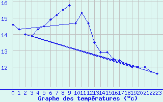 Courbe de tempratures pour Capel Curig