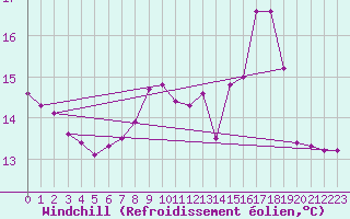 Courbe du refroidissement olien pour Brive-Laroche (19)