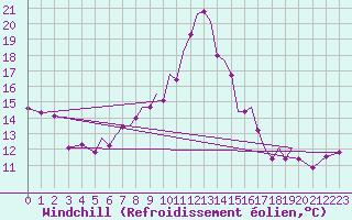 Courbe du refroidissement olien pour Hawarden