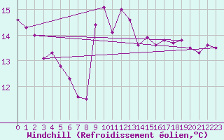 Courbe du refroidissement olien pour Gruissan (11)