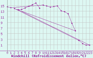 Courbe du refroidissement olien pour Thun