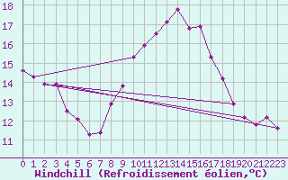 Courbe du refroidissement olien pour Lisbonne (Po)