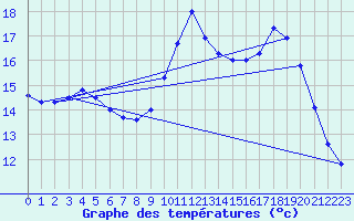 Courbe de tempratures pour Pointe de Socoa (64)