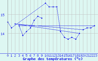 Courbe de tempratures pour Als (30)