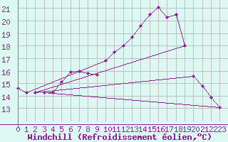 Courbe du refroidissement olien pour Langnau