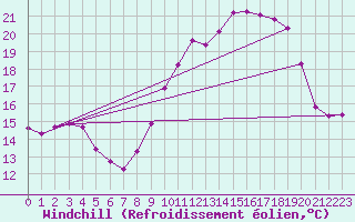 Courbe du refroidissement olien pour Cap Ferret (33)