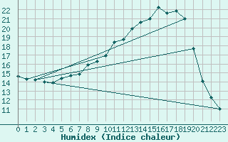 Courbe de l'humidex pour Quickborn