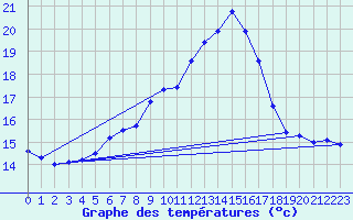 Courbe de tempratures pour Gaardsjoe