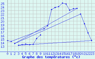 Courbe de tempratures pour Cerisiers (89)