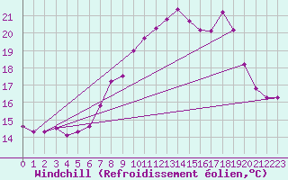 Courbe du refroidissement olien pour Keswick