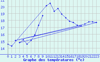 Courbe de tempratures pour Cap Corse (2B)