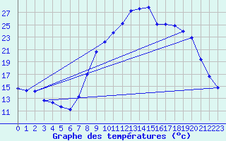 Courbe de tempratures pour Sauteyrargues (34)