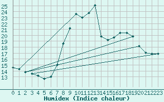 Courbe de l'humidex pour Roc St. Pere (And)