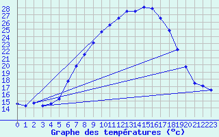 Courbe de tempratures pour Giswil