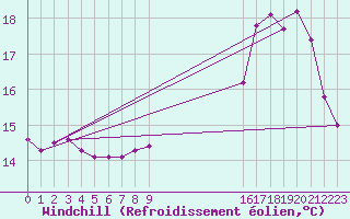 Courbe du refroidissement olien pour Chivres (Be)