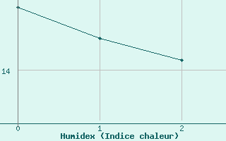 Courbe de l'humidex pour Aarhus Syd