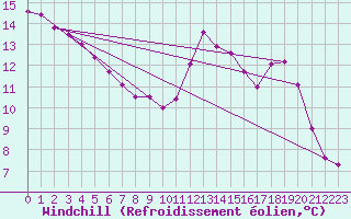 Courbe du refroidissement olien pour Bonnecombe - Les Salces (48)