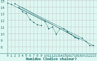 Courbe de l'humidex pour Romorantin (41)