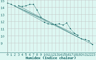 Courbe de l'humidex pour Saint-Ciers-sur-Gironde (33)