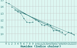 Courbe de l'humidex pour Florennes (Be)