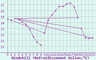 Courbe du refroidissement olien pour Lobbes (Be)