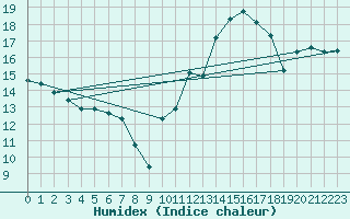 Courbe de l'humidex pour Xert / Chert (Esp)