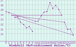 Courbe du refroidissement olien pour Grenoble/St-Etienne-St-Geoirs (38)