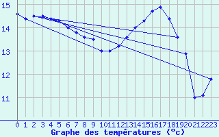 Courbe de tempratures pour Cap de la Hague (50)