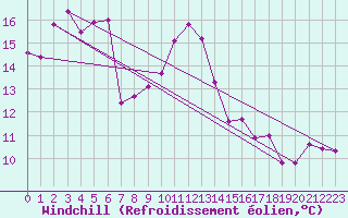 Courbe du refroidissement olien pour Meppen